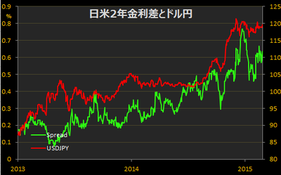 日米2年金利差 日米実質金利差