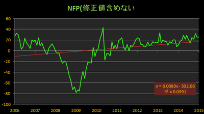 雇用統計