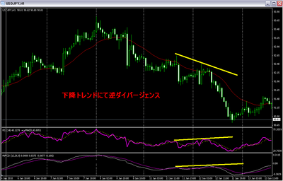 ドル円 逆ダイバージェンス
