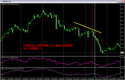 RSI of SMA5